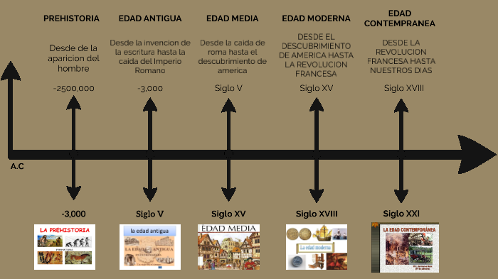 LINEA DEL TIEMPO by Katia Mendoza on Prezi