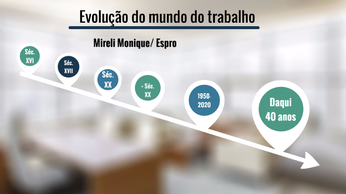 LInha do tempo sobre evolução do mundo do trabalho by Mireli Monique on ...