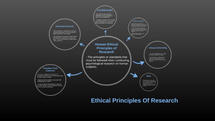 Ethical Principles of Research by Isaias Andrews on Prezi