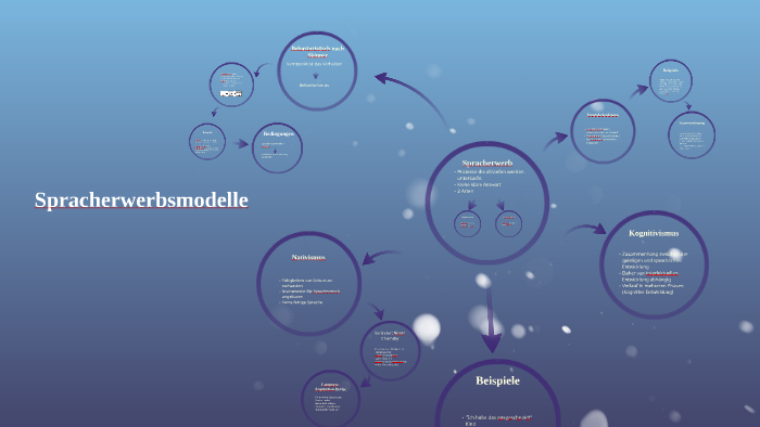 Spracherwerbsmodelle By Fabian Schmidt On Prezi