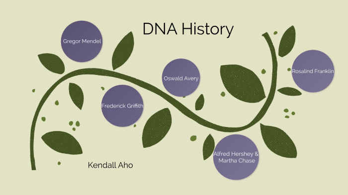 DNA History by Kendall Aho on Prezi