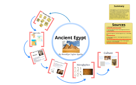 Medieval Times Project: Ancient Egypt by Brooklyn Taylor-Sparks