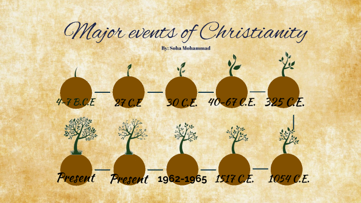 Christianity Timeline By Soha Mohammad On Prezi