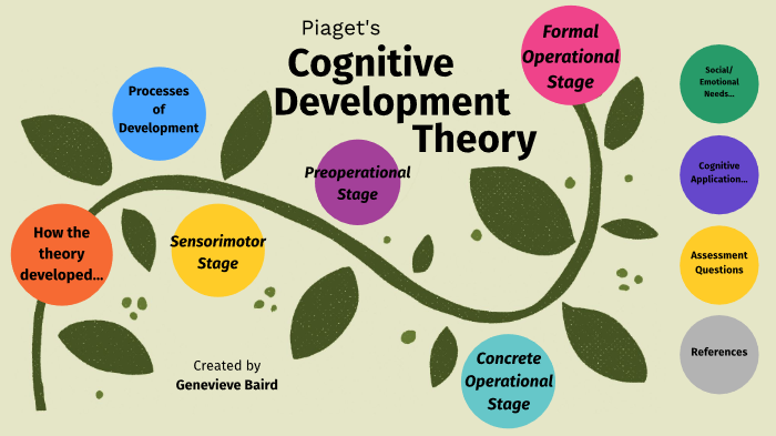 Piaget s Cognitive Development Theory by Genevieve Baird on Prezi