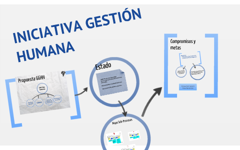 Propuesta Esquema Gestión Humana by pablo ochoa arboleda on Prezi
