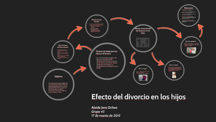 Efecto del divorcio en los hijos by Alaíde Jara