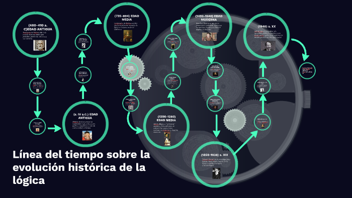Línea del tiempo sobre la evolución histórica de la lógica by lourdes