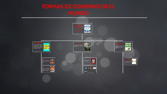 LAS DIFERENTES FORMAS GOBIERNO EXISTENTES EN EL MUNDO by yojan mosquera