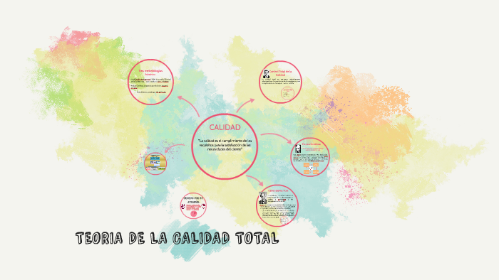 TEORIA DE LA CALIDAD TOTAL by Alea Muñoz on Prezi