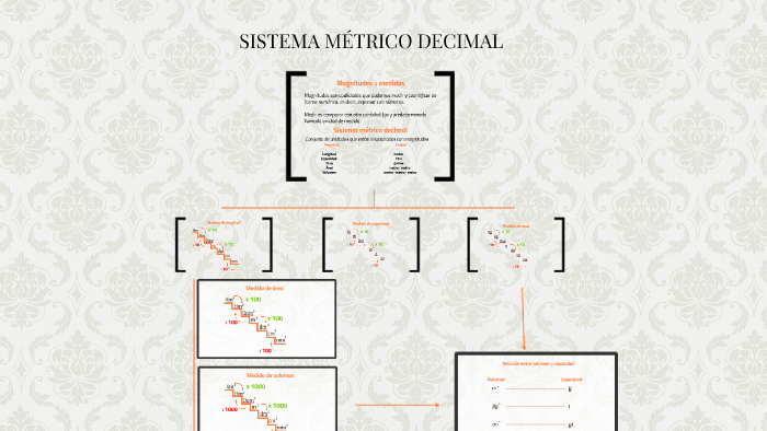 Sistema MÉtrico Decimal By Antonio Maria Perez On Prezi