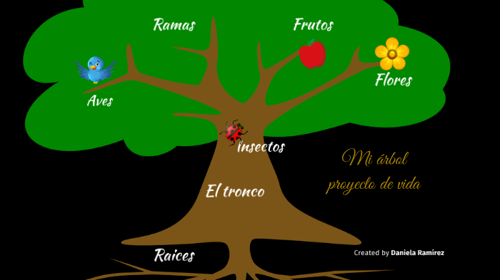 Mi árbol Proyecto De Vida By Daniela Ramírez López On Prezi 9272