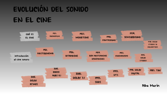 EVOLUCION DEL SONIDO EN EL CINE by Alba Marin on Prezi