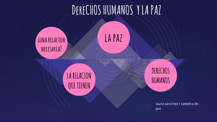Derechos humanos y la paz by laura sanchez on Prezi