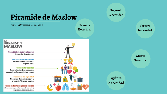 Pirámide de Maslow by Paola Soto on Prezi