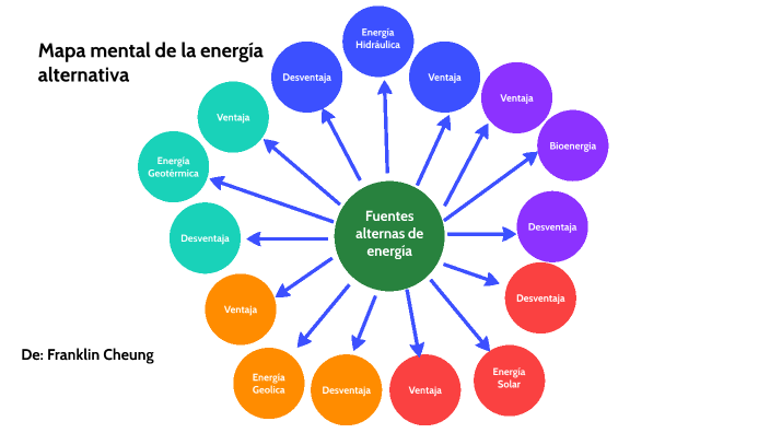 Mapa mental de la energía alternativa by Franklin Cheung on Prezi Next