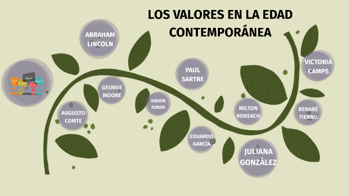 LOS VALORES EN LA EDAD CONTEMPORANEA by Yaileen Obando on Prezi