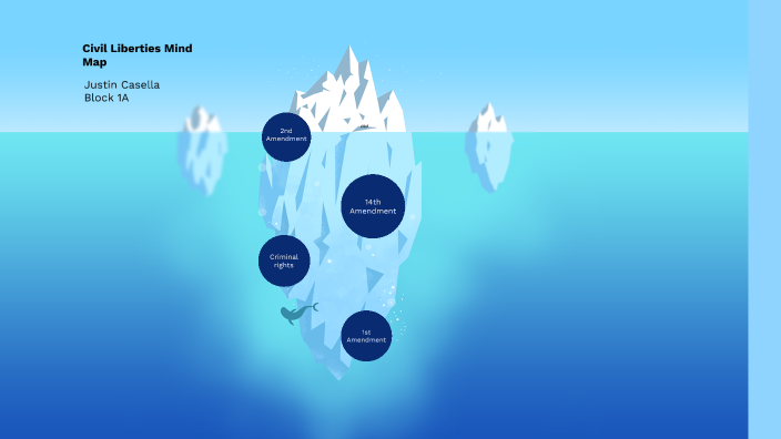 Civil Liberties Mind Map by Justin Casella on Prezi