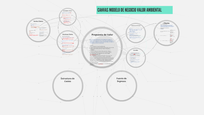 CANVAS MODELO DE NEGOCIO VALOR AMBIENTAL by Richard Varas