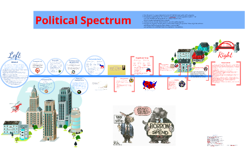 Political Spectrum by Alan Beck on Prezi