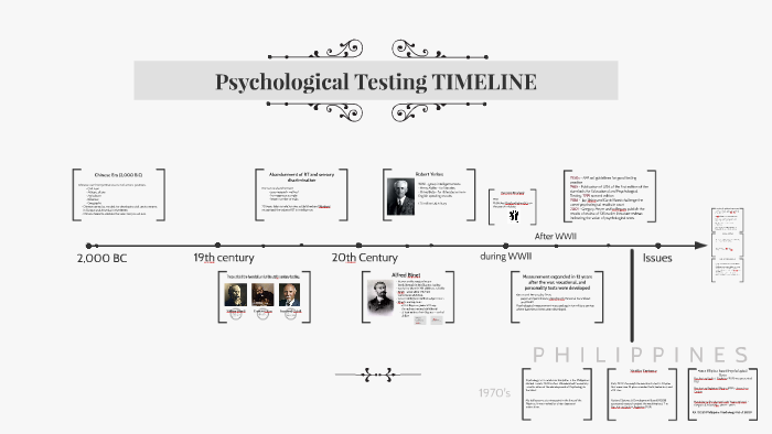 History Of Psychological Testing Timeline