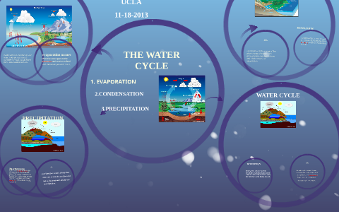 THE WATER CYCLE by Samantha Z on Prezi