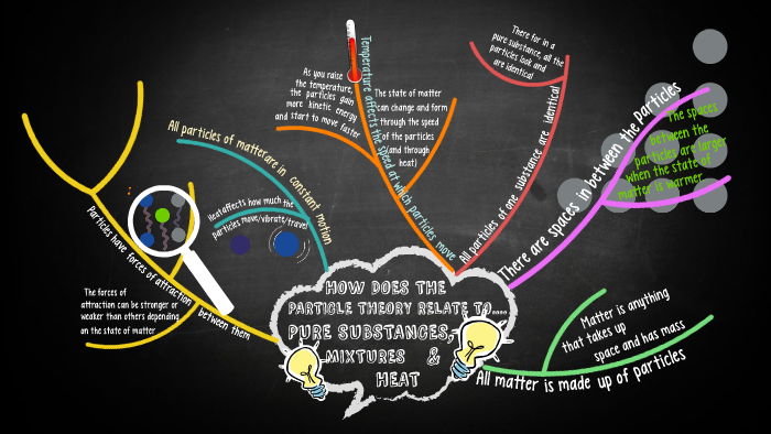 Partic Issue HOW DOES THE PARTIC\LE THEORY RELATE TO by Yuxi Qin on Prezi