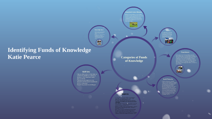 Identifying Funds of Knowledge by Katie Pearce on Prezi