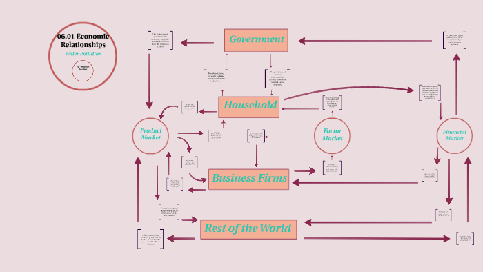 assignment 06 01 economic relationships water pollution