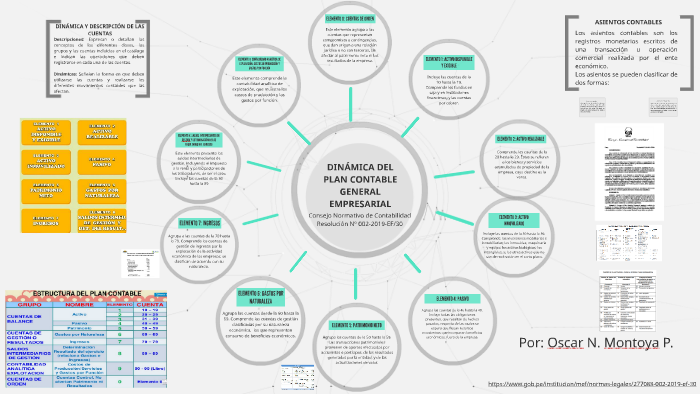 DINÁMICA DEL PLAN CONTABLE GENERAL REVISADO by Oscar Montoya on Prezi