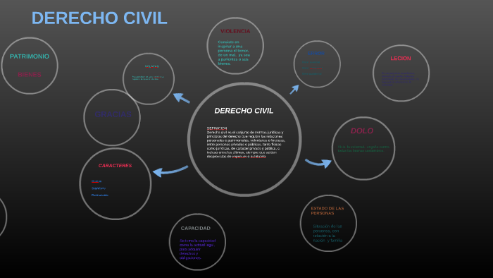 DERECHO CIVIL by Anethe Mendoza on Prezi