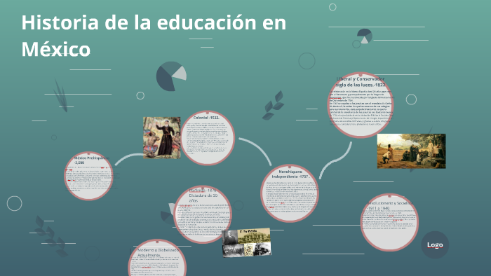Historia de la educación en México by Silvia Eugenia Chávez Romo on Prezi