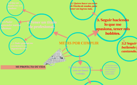 MI PROYECTO DE VIDA by Julieth Torres on Prezi