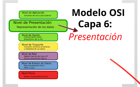 Modelo OSI - Capa 6: Presentación by Alvaro Mora on Prezi Next