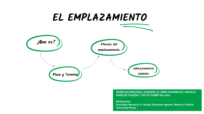 EL EMPLAZAMIENTO by Natalia Marcos Toledo on Prezi