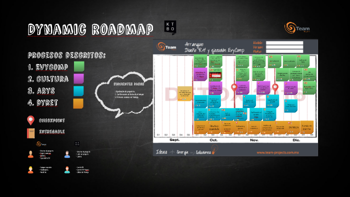 Dynamic roadmap by PM Team Projects on Prezi