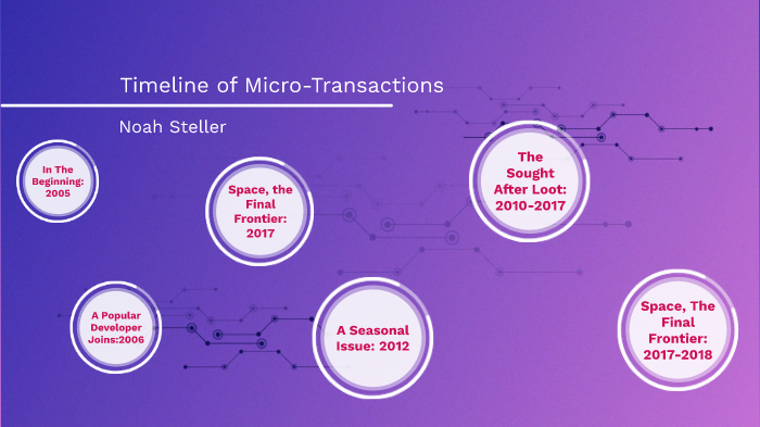 Micro-transaction/Add-On Timeline by Noah Steller on Prezi