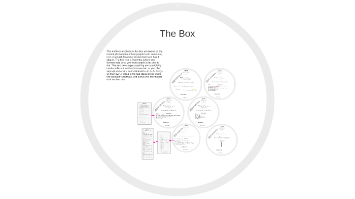 The Box Model Memory The Box Model .2 by Peter Noble on Prezi