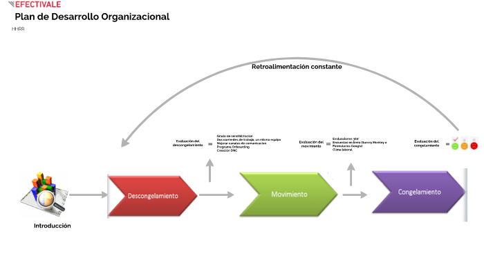 Plan de Desarrollo Organizacional by Humberto Miranda on Prezi