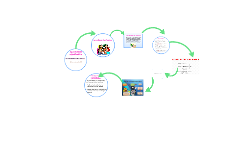 Aprendizaje significativo by María Guadalupe Andrade Ramírez on Prezi