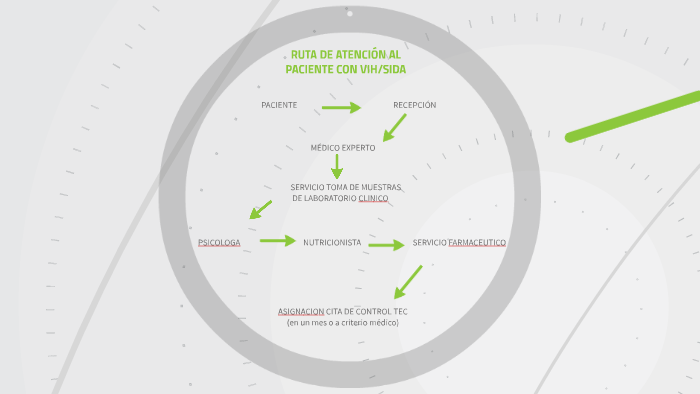 RUTA DE ATENCION AL PACIENTE CON VIH/SIDA By Lina Delgado