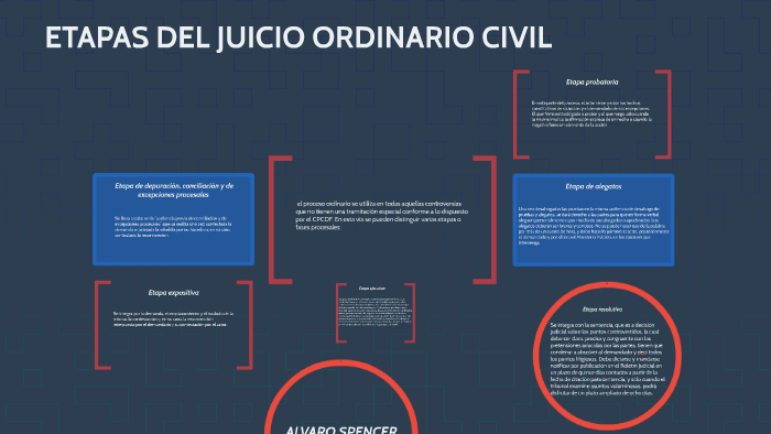 Etapas Del Juicio Ordinario Civil By Alvaro Garcia On Prezi