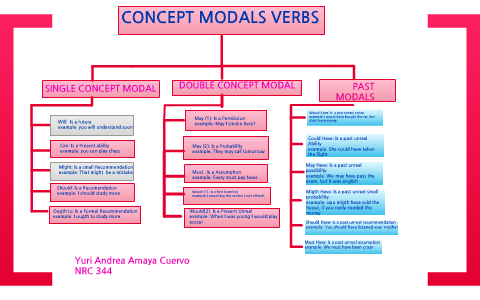 Modals Verbs by Yuri Amaya on Prezi