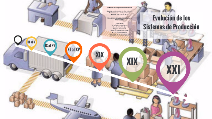 Evolución de los Sistemas de Produccion by Tania Lázaro on Prezi