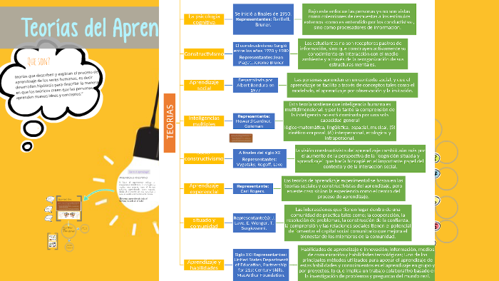 Teorias del Aprendizaje by Josefina Cabrera on Prezi