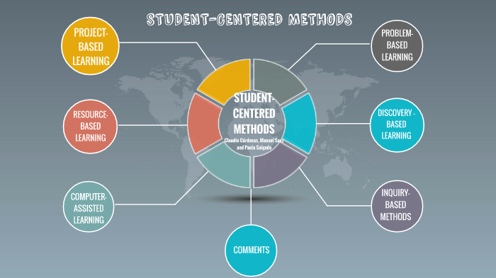 Student Center Methods Student-centered methods by Claudio Alejandro on Prezi