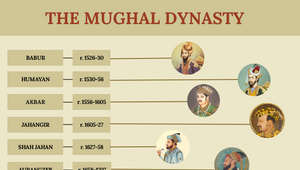 mughal prezi