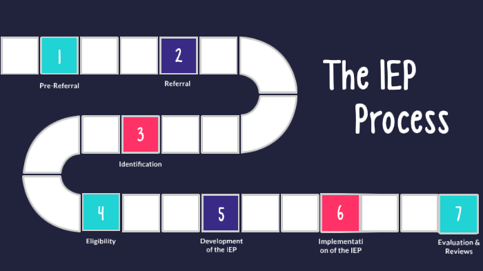 The IEP Process by Alejandria Lascano on Prezi