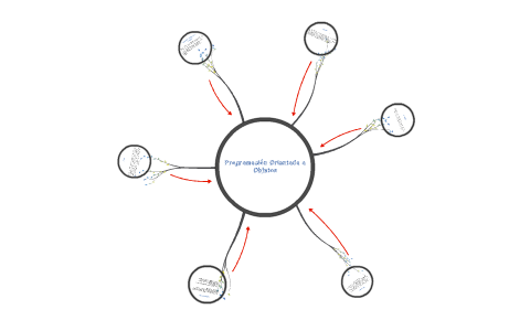 Programación Orientada a Objetos by Francisco Ramírez Castañeda on Prezi