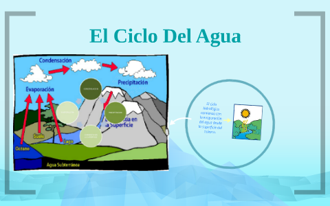 El Ciclo Del Agua by Maria Camila Alfonso on Prezi