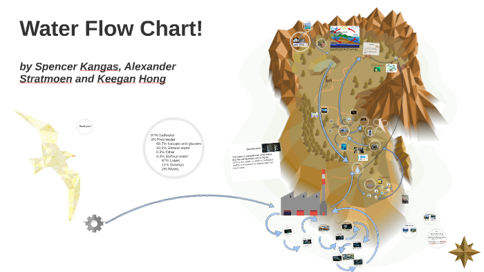 Water Flow Chart by Alexander Stratmoen on Prezi